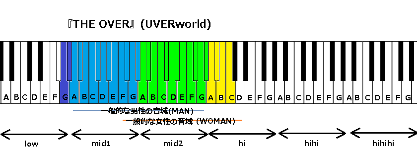 The Over Uverworld の音域