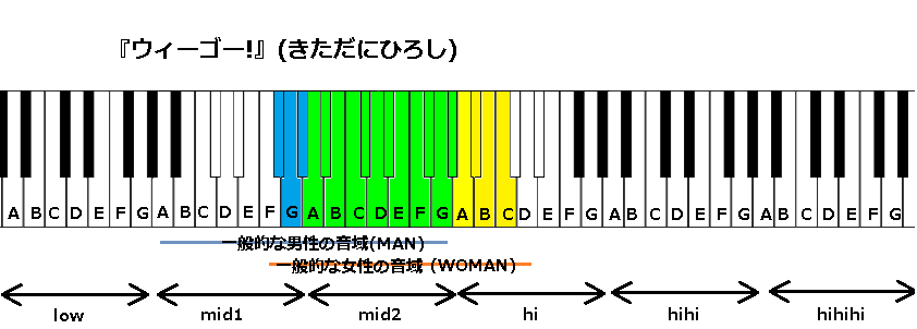 ウィーゴー きただにひろし の音域 アニメ One Piece のop曲 J Pop 音域の沼