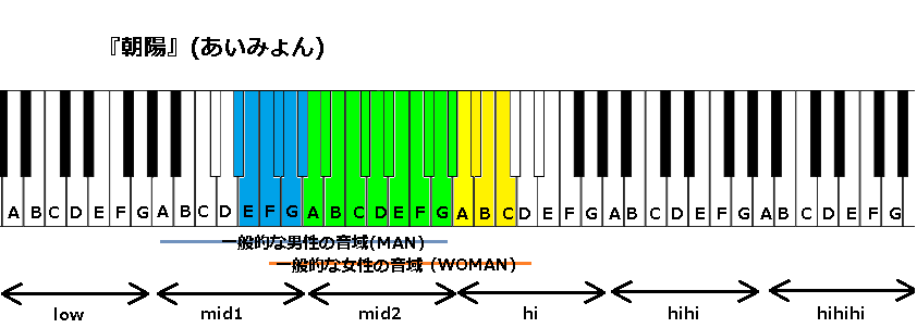 朝陽 あいみょん の音域