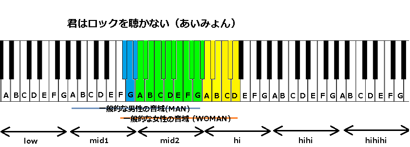 君はロックを聴かない あいみょん の音域と所感 加筆