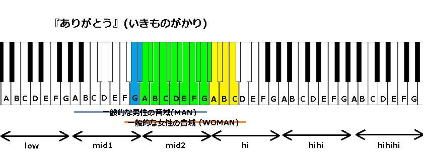 ありがとう いきものがかり の音域