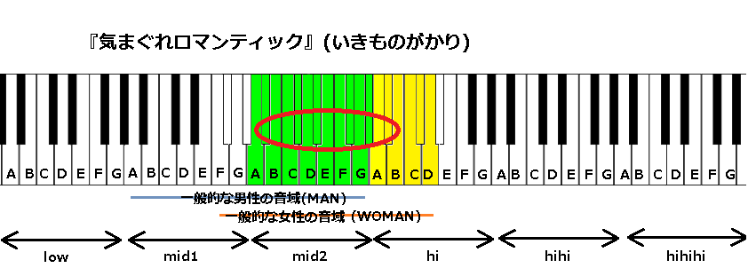 気まぐれロマンティック いきものがかり の音域と感想