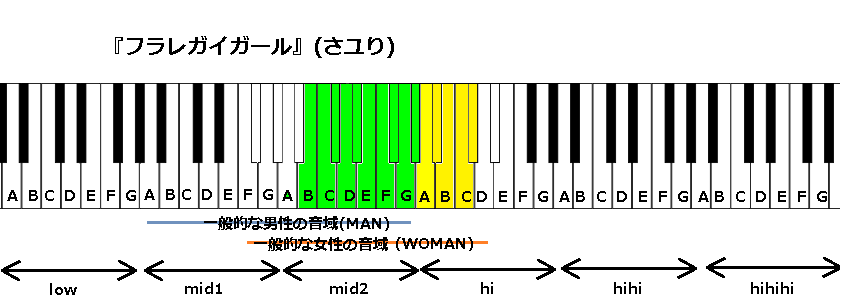 フラレガイガール さユり の音域 J Pop 音域の沼 フラレガイガール さユり の音域 J Pop 音域の沼