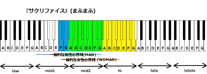 サクリファイス まふまふ の音域 J Pop 音域の沼