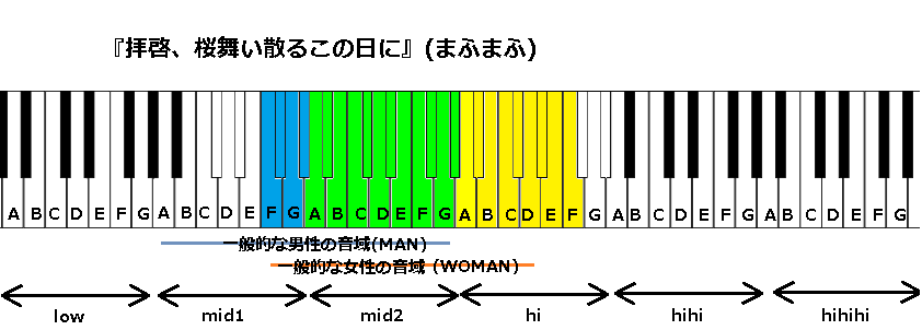 拝啓 桜舞い散るこの日に まふまふ の音域