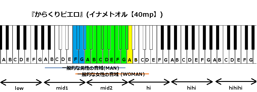 恋愛裁判 イナメトオル 40mp の音域と感想