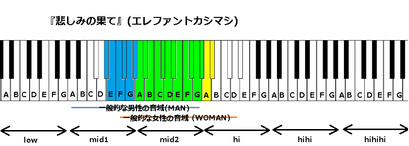 悲しみの果て エレファントカシマシ の音域