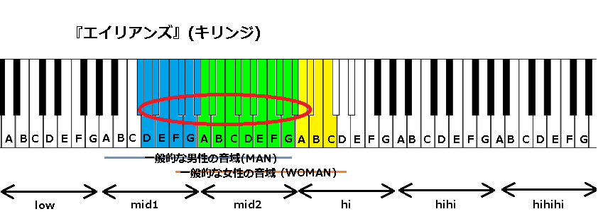 エイリアンズ キリンジ の音域と感想