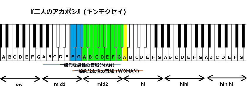 二人のアカボシ キンモクセイ の音域