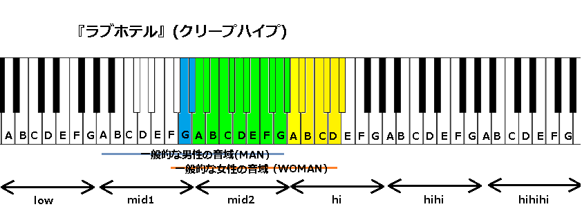 ラブホテル クリープハイプ の音域