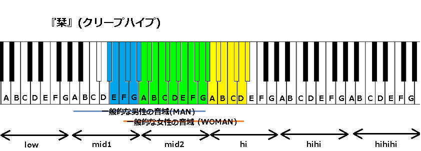 栞 クリープハイプ の音域