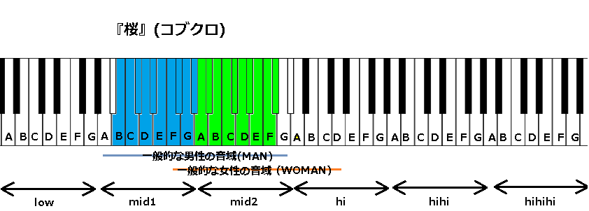 桜 コブクロ の音域