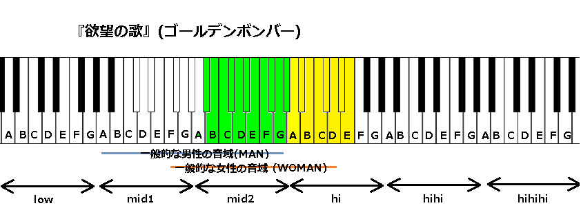 欲望の歌 ゴールデンボンバー の音域 J Pop 音域の沼