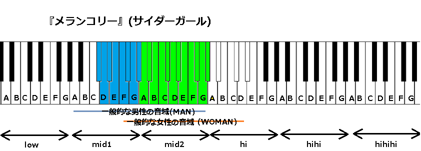 メランコリー サイダーガール の音域 J Pop 音域の沼