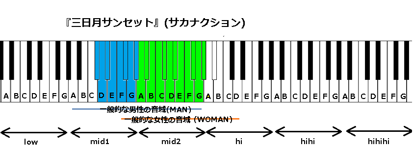 三日月サンセット サカナクション の音域と感想