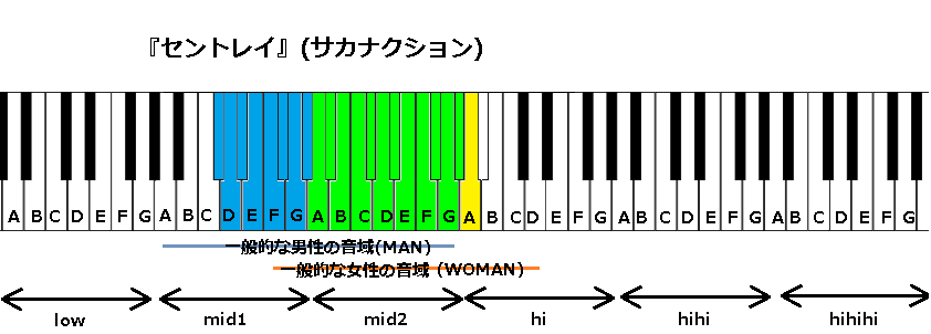 セントレイ サカナクション の音域と感想 J Pop 音域の沼 セントレイ サカナクション の音域と感想 J Pop 音域の沼