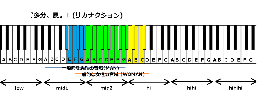 多分 風 サカナクション の音域 J Pop 音域の沼