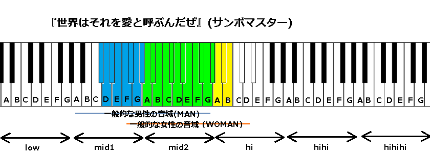 世界はそれを愛と呼ぶんだぜ サンボマスター の音域 J Pop 音域の沼