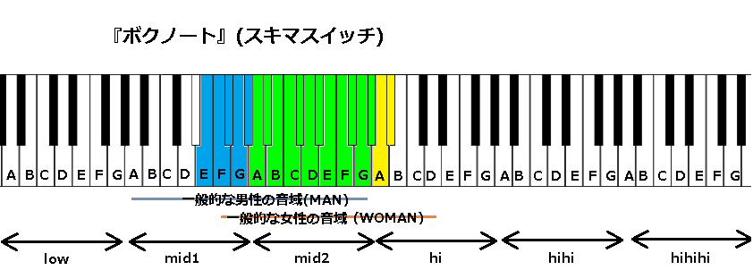 ボクノート スキマスイッチ の音域と感想