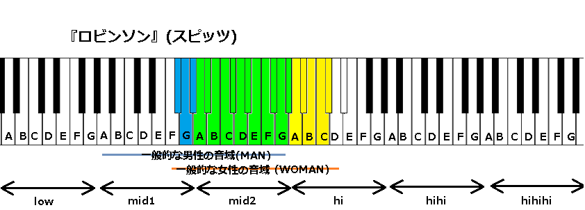 ロビンソン スピッツ の音域と感想