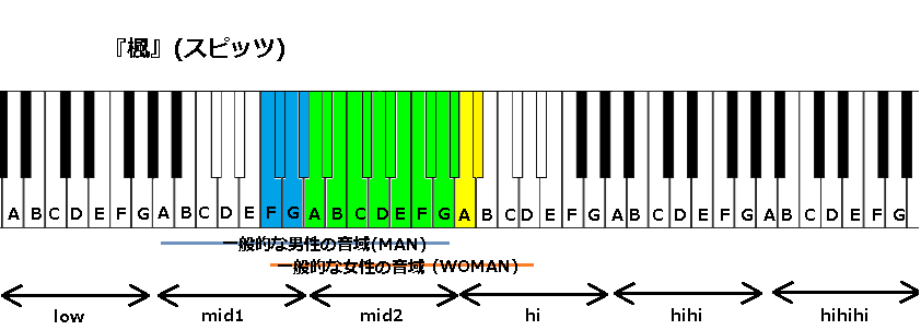 楓 スピッツ の音域