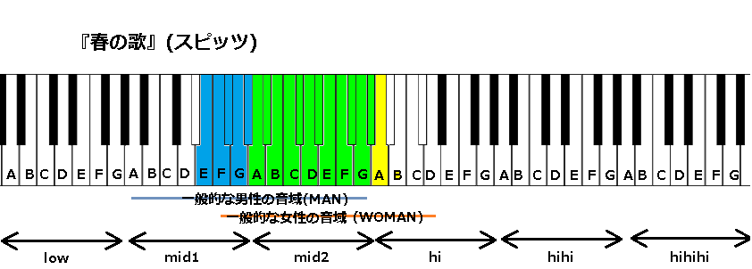 春の歌 スピッツ の音域と感想 J Pop 音域の沼