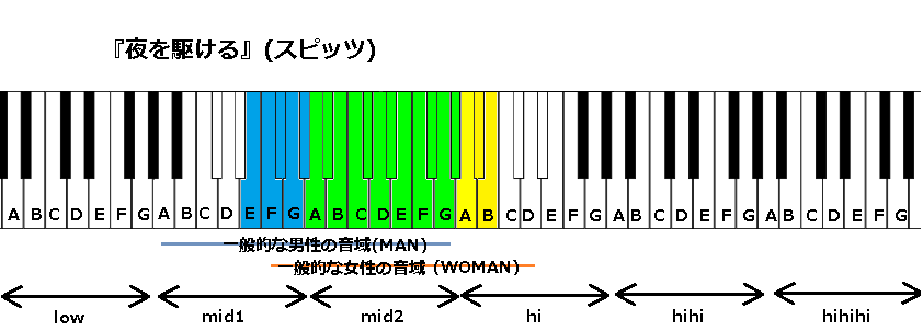 夜を駆ける スピッツ の音域
