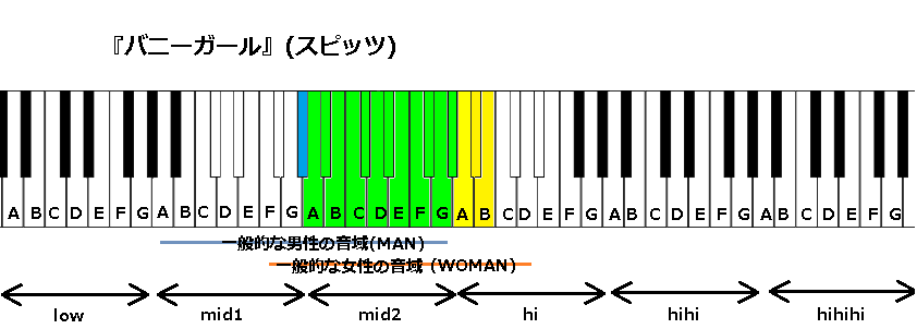 バニーガール スピッツ の音域