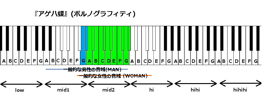 アゲハ蝶 ポルノグラフィティ の音域