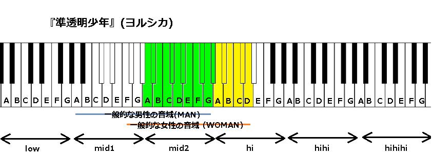 準透明少年 ヨルシカ の音域と感想