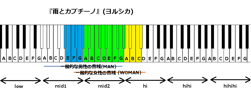 雨とカプチーノ ヨルシカ の音域 J Pop 音域の沼