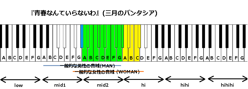 青春なんていらないわ 三月のパンタシア の音域と感想