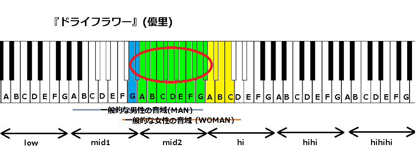 ドライフラワー 優里 の音域