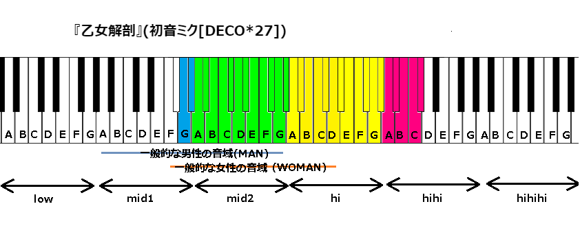 乙女解剖 初音ミク Deco 27 の音域