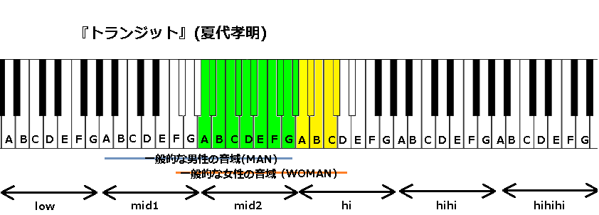 トランジット 夏代孝明 の音域