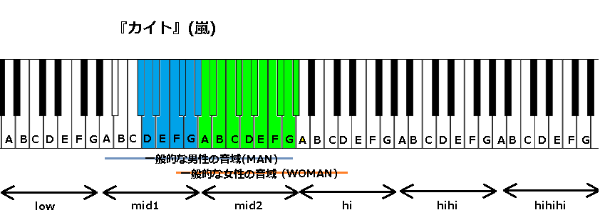 カイト 嵐 の音域 米津玄師作詞作曲 J Pop 音域の沼