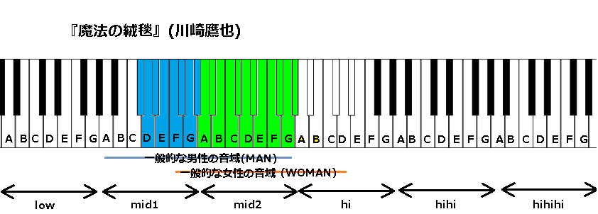魔法の絨毯 川崎鷹也 の音域