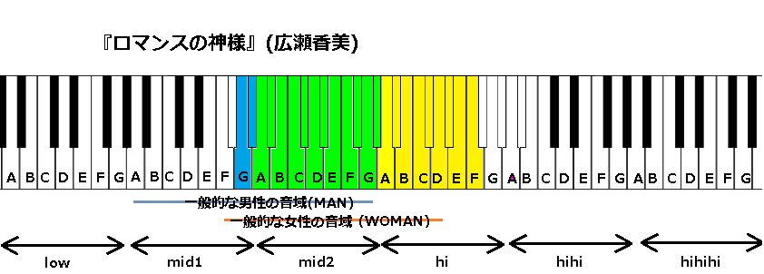 ロマンスの神様 広瀬香美 の音域