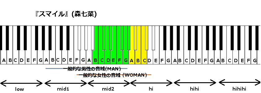 スマイル 森七菜 の音域 J Pop 音域の沼