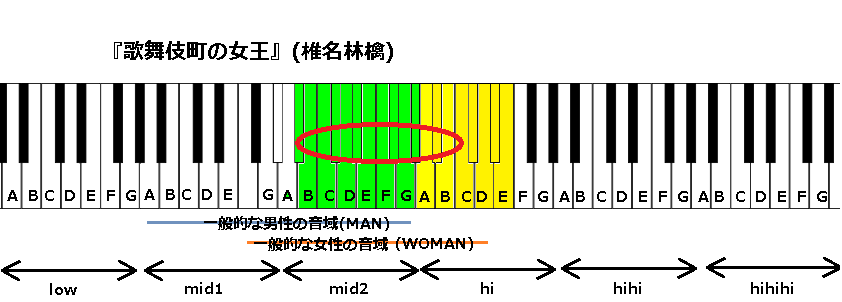 歌舞伎町の女王 椎名林檎 の音域と感想