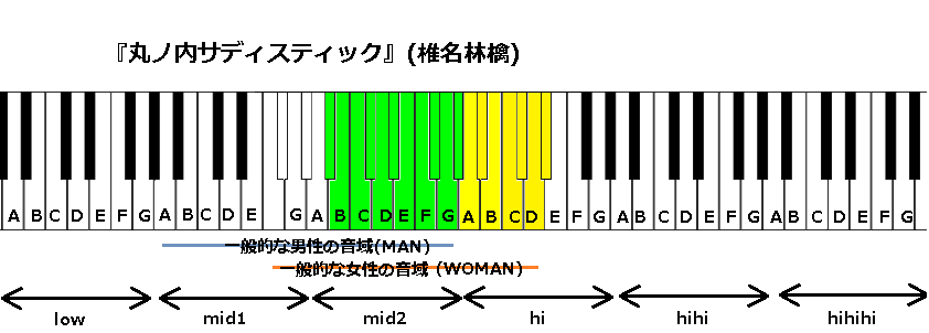 丸ノ内サディスティック 椎名林檎 の音域と感想