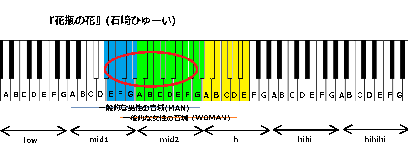 花瓶の花 石崎ひゅーい の音域 J Pop 音域の沼