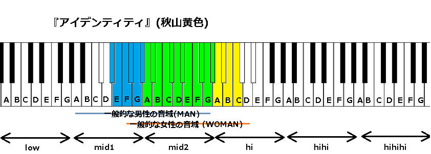 アイデンティティ 秋山黄色 の音域