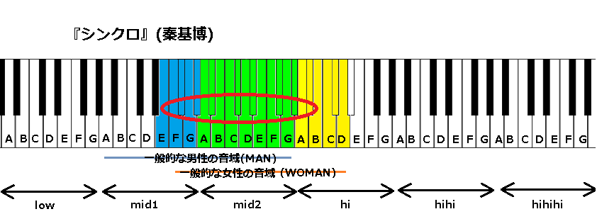 シンクロ 秦基博 の音域と感想