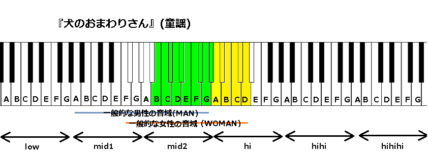 犬のおまわりさん 童謡 の音域 J Pop 音域の沼