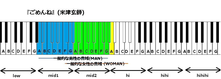 ごめんね 米津玄師 の音域