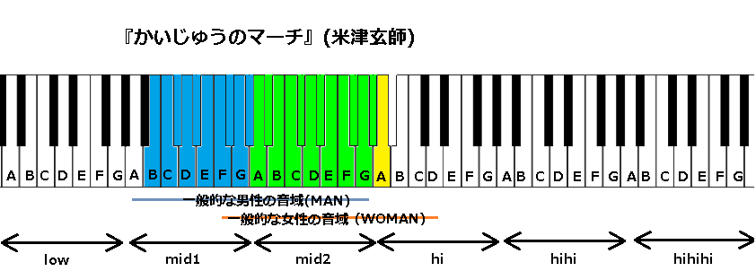 Orion かいじゅうのマーチ 米津玄師 の音域