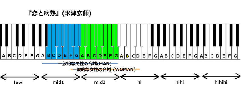 恋と病熱 米津玄師 の音域と感想