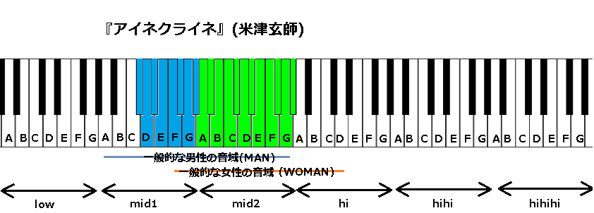 アイネクライネ 米津玄師 の音域と感想