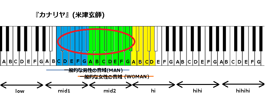 ドーナツホール 米津玄師 音域